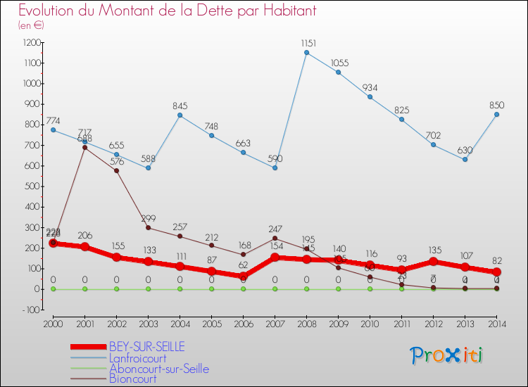 Evolution de la dette par habitant pour la commune de BEY-SUR-SEILLE et les communes proches de 2000 à 2014 Comparaison de la dette par habitant pour BEY-SUR-SEILLE et les communes voisines de 2000 à 2014