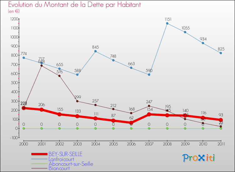 Evolution de la dette par habitant pour la commune de BEY-SUR-SEILLE et les communes proches Comparaison de la dette par habitant pour BEY-SUR-SEILLE et les communes voisines