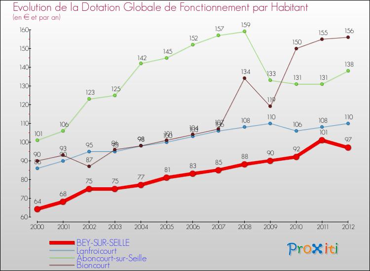 Evolution et montant de la dotation globale de fonctionnement par Habitant pour BEY-SUR-SEILLE et les communes proches Comparaison des dotations globales de fonctionnement par habitant pour BEY-SUR-SEILLE et les communes voisines