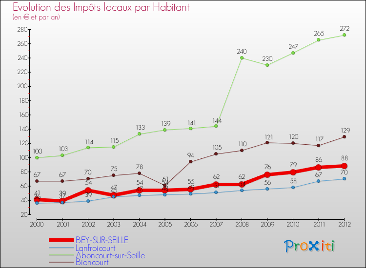 Evolution et montant des impôts locaux par Habitant pour BEY-SUR-SEILLE et les communes proches Comparaison des impôts locaux par habitant pour BEY-SUR-SEILLE et les communes voisines