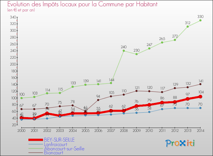 Evolution et montant des impôts locaux par Habitant pour BEY-SUR-SEILLE et les communes proches de 2000 à 2014 Comparaison des impôts locaux par habitant pour BEY-SUR-SEILLE et les communes voisines de 2000 à 2014