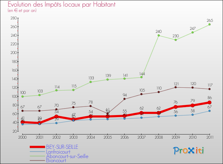Evolution et montant des impôts locaux par Habitant pour BEY-SUR-SEILLE et les communes proches Comparaison des impôts locaux par habitant pour BEY-SUR-SEILLE et les communes voisines