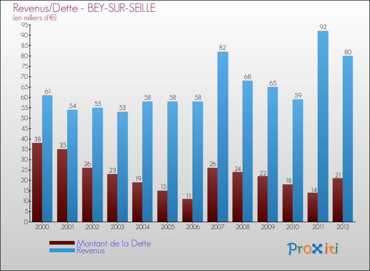 Evolution comparée de la dette et des revenus pour la commune de BEY-SUR-SEILLE de 2000 à 2012 Comparaison de la dette et des revenus pour BEY-SUR-SEILLE de 2000 à 2012