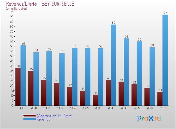 Evolution comparée de la dette et des revenus pour la commune de BEY-SUR-SEILLE de 2000 à 2011 Comparaison de la dette et des revenus pour BEY-SUR-SEILLE de 2000 à 2011