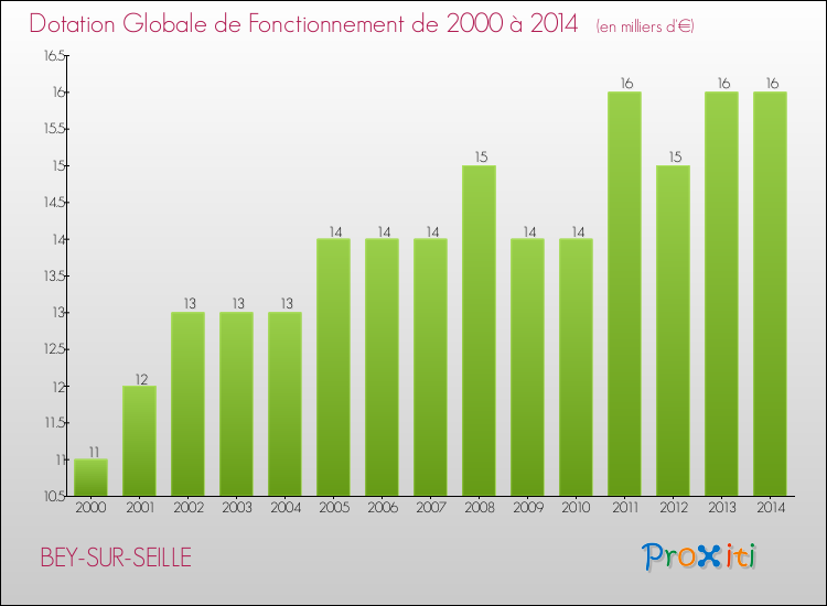 Evolution du montant de la Dotation Globale de Fonctionnement pour la commune de BEY-SUR-SEILLE de 2000 à 2014 Evolution du montant de la Dotation Globale de Fonctionnement pour BEY-SUR-SEILLE de 2000 à 2014