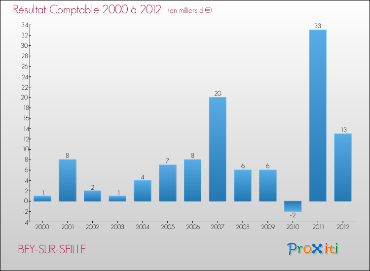Evolution du résultat comptable pour la commune de BEY-SUR-SEILLE de 2000 à 2012 Evolution du résultat comptable pour BEY-SUR-SEILLE de 2000 à 2012