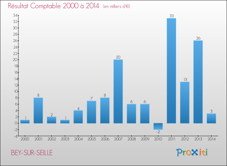 Evolution du résultat comptable pour la commune de BEY-SUR-SEILLE de 2000 à 2014 Evolution du résultat comptable pour BEY-SUR-SEILLE de 2000 à 2014
