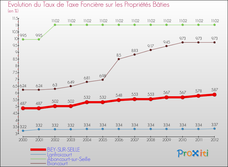 Evolution du taux de la taxe foncière sur le bati pour BEY-SUR-SEILLE et les communes proches de 2000 à 2012 Comparaison des taux de taxe foncière sur le bati pour BEY-SUR-SEILLE et les communes voisines de 2000 à 2012