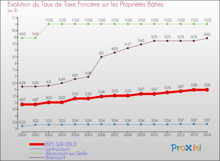 Evolution du taux de la taxe foncière sur le bati pour BEY-SUR-SEILLE et les communes proches de 2000 à 2014 Comparaison des taux de taxe foncière sur le bati pour BEY-SUR-SEILLE et les communes voisines de 2000 à 2014