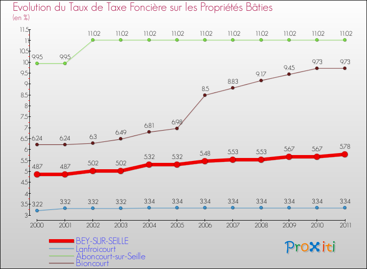 Evolution du taux de la taxe foncière sur le bati pour BEY-SUR-SEILLE et les communes proches Comparaison des taux de taxe foncière sur le bati pour BEY-SUR-SEILLE et les communes voisines