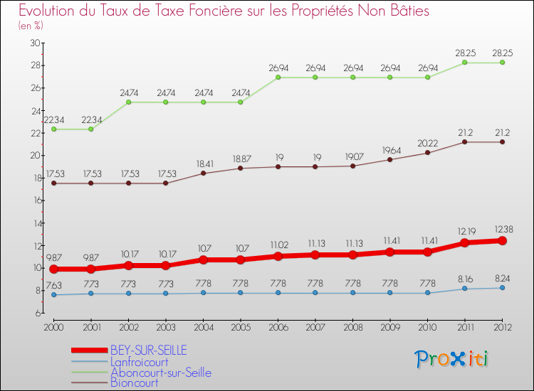 Evolution du taux de la taxe foncière sur les immeubles et terrains non batis pour BEY-SUR-SEILLE et les communes proches de 2000 à 2012 Comparaison des taux de la taxe foncière sur les immeubles et terrains non batis pour BEY-SUR-SEILLE et les communes voisines de 2000 à 2012