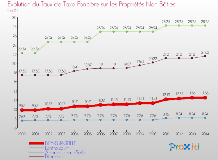 Evolution du taux de la taxe foncière sur les immeubles et terrains non batis pour BEY-SUR-SEILLE et les communes proches de 2000 à 2014 Comparaison des taux de la taxe foncière sur les immeubles et terrains non batis pour BEY-SUR-SEILLE et les communes voisines de 2000 à 2014
