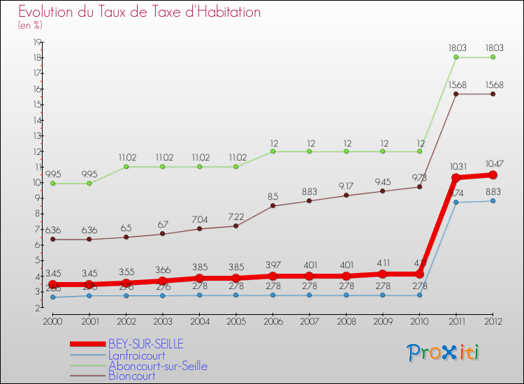 Evolution du taux de la taxe d'habitation pour BEY-SUR-SEILLE et les communes proches Comparaison des taux de la taxe d'habitation pour BEY-SUR-SEILLE et les communes voisines