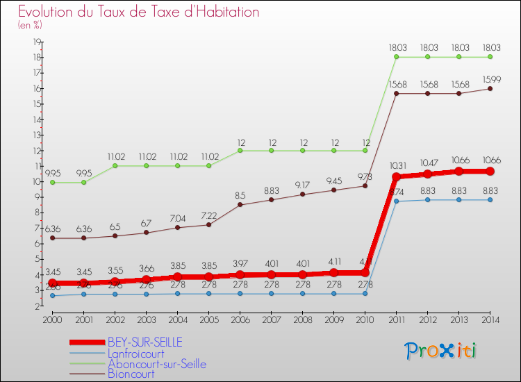 Evolution du taux de la taxe d'habitation pour BEY-SUR-SEILLE et les communes proches de 2000 à 2014 Comparaison des taux de la taxe d'habitation pour BEY-SUR-SEILLE et les communes voisines de 2000 à 2014