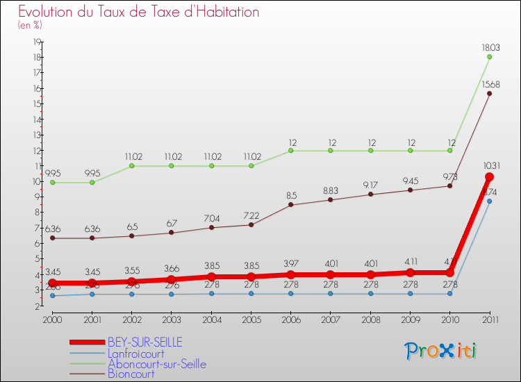 Evolution du taux de la taxe d'habitation pour BEY-SUR-SEILLE et les communes proches Comparaison des taux de la taxe d'habitation pour BEY-SUR-SEILLE et les communes voisines