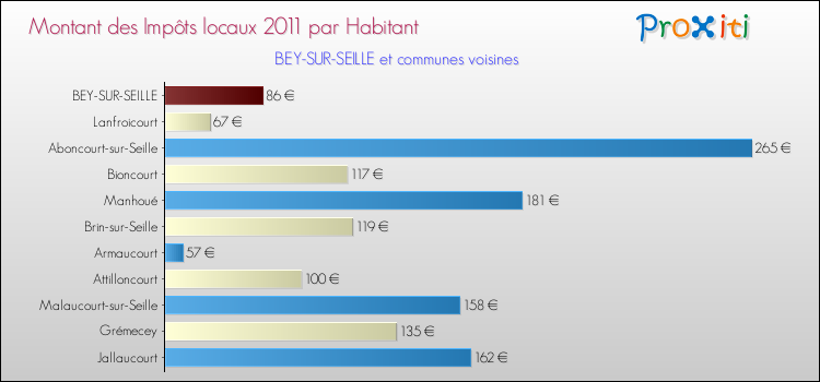 Montant des impôts locaux par Habitant pour BEY-SUR-SEILLE et les communes proches Comparaison des impôts locaux par habitant pour BEY-SUR-SEILLE et les communes voisines