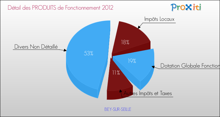 Décomposition du Budget de Fonctionnement 2012 de la commune de BEY-SUR-SEILLE Budget de Fonctionnement 2012 pour la commune de BEY-SUR-SEILLE