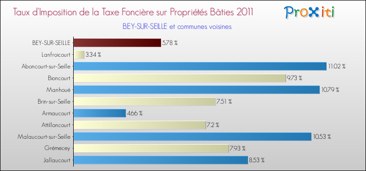 Taux d'imposition de la taxe foncière sur le bati 2011 pour BEY-SUR-SEILLE et les communes proches Comparaison des taux d'imposition de la taxe foncière sur le bati 2011 pour BEY-SUR-SEILLE et les communes voisines