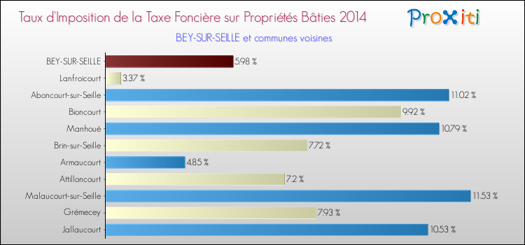 Taux d'imposition de la taxe foncière sur le bati 2014 pour BEY-SUR-SEILLE et les communes proches Comparaison des taux d'imposition de la taxe foncière sur le bati 2014 pour BEY-SUR-SEILLE et les communes voisines