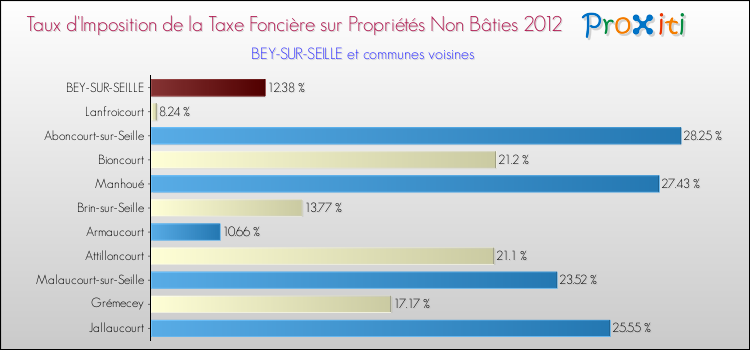 Taux d'imposition de la taxe foncière sur les immeubles et terrains non batis 2012 pour BEY-SUR-SEILLE et les communes proches Comparaison des taux d'imposition de la taxe foncière sur les immeubles et terrains non batis 2012 pour BEY-SUR-SEILLE et les communes voisines