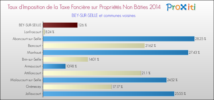 Taux d'imposition de la taxe foncière sur les immeubles et terrains non batis 2014 pour BEY-SUR-SEILLE et les communes proches Comparaison des taux d'imposition de la taxe foncière sur les immeubles et terrains non batis 2014 pour BEY-SUR-SEILLE et les communes voisines