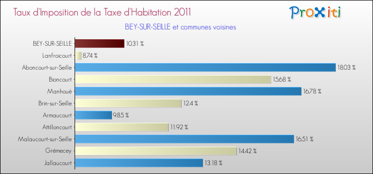Taux d'imposition de la taxe d'habitation 2011 pour BEY-SUR-SEILLE et les communes proches Comparaison des taux d'imposition de la taxe d'habitation 2011 pour BEY-SUR-SEILLE et les communes voisines
