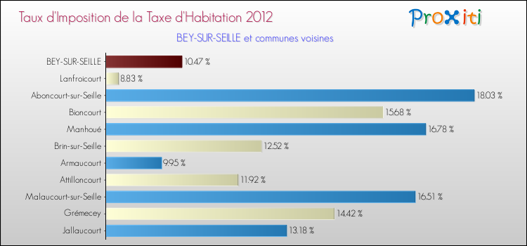 Taux d'imposition de la taxe d'habitation 2012 pour BEY-SUR-SEILLE et les communes proches Comparaison des taux d'imposition de la taxe d'habitation 2012 pour BEY-SUR-SEILLE et les communes voisines
