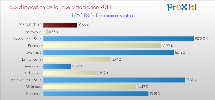 Taux d'imposition de la taxe d'habitation 2014 pour BEY-SUR-SEILLE et les communes proches Comparaison des taux d'imposition de la taxe d'habitation 2014 pour BEY-SUR-SEILLE et les communes voisines