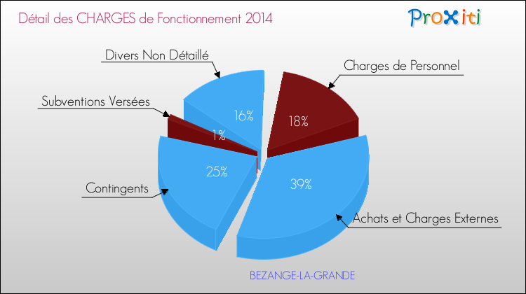 Décomposition des Charges de Fonctionnement 2014 de la commune de BEZANGE-LA-GRANDE Charges de Fonctionnement 2014 pour la commune de BEZANGE-LA-GRANDE