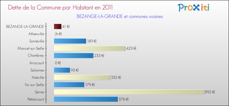 Dette par habitant de la commune en 2011 pour BEZANGE-LA-GRANDE et les communes proches Comparaison de la dette par habitant de la commune en 2011 pour BEZANGE-LA-GRANDE et les communes voisines