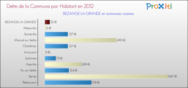Dette par habitant de la commune en 2012 pour BEZANGE-LA-GRANDE et les communes proches Comparaison de la dette par habitant de la commune en 2012 pour BEZANGE-LA-GRANDE et les communes voisines
