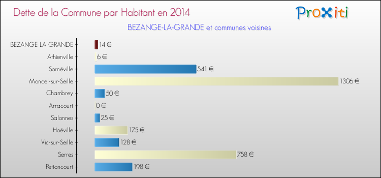 Dette par habitant de la commune en 2014 pour BEZANGE-LA-GRANDE et les communes proches Comparaison de la dette par habitant de la commune en 2014 pour BEZANGE-LA-GRANDE et les communes voisines