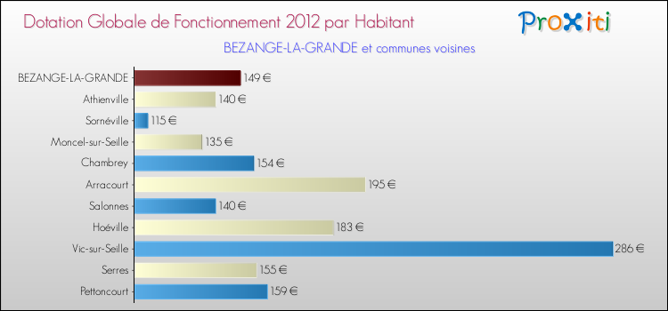 Montant des dotations globales de fonctionnement DGF par Habitant pour BEZANGE-LA-GRANDE et les communes proches Comparaison des des dotations globales de fonctionnement DGF par habitant pour BEZANGE-LA-GRANDE et les communes voisines