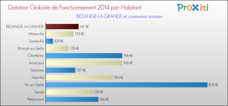 Montant des dotations globales de fonctionnement DGF par Habitant pour BEZANGE-LA-GRANDE et les communes proches en 2014. Comparaison des des dotations globales de fonctionnement DGF par habitant pour BEZANGE-LA-GRANDE et les communes voisines en 2014.