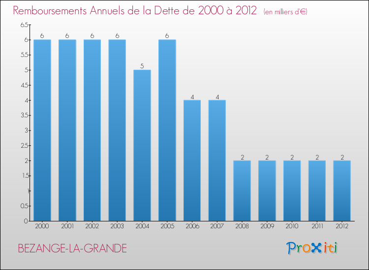 Evolution de l'annuité de la dette pour la commune de BEZANGE-LA-GRANDE de 2000 à 2012 Annuités de la dette pour BEZANGE-LA-GRANDE de 2000 à 2012