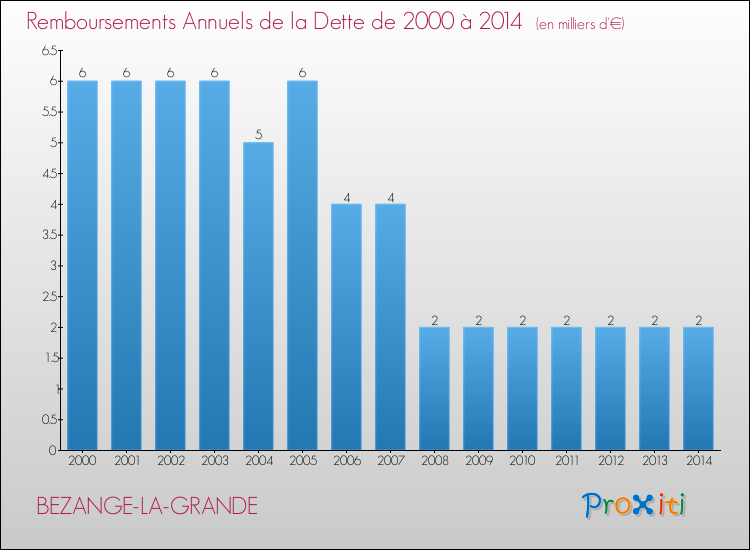 Evolution de l'annuité de la dette pour la commune de BEZANGE-LA-GRANDE de 2000 à 2014 Annuités de la dette pour BEZANGE-LA-GRANDE de 2000 à 2014