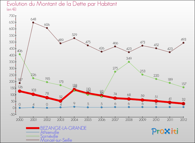 Evolution de la dette par habitant pour la commune de BEZANGE-LA-GRANDE et les communes proches de 2000 à 2012 Comparaison de la dette par habitant pour BEZANGE-LA-GRANDE et les communes voisines de 2000 à 2012