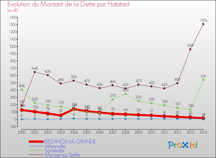 Evolution de la dette par habitant pour la commune de BEZANGE-LA-GRANDE et les communes proches de 2000 à 2014 Comparaison de la dette par habitant pour BEZANGE-LA-GRANDE et les communes voisines de 2000 à 2014