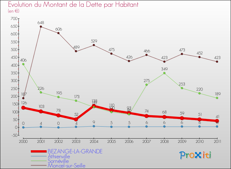 Evolution de la dette par habitant pour la commune de BEZANGE-LA-GRANDE et les communes proches Comparaison de la dette par habitant pour BEZANGE-LA-GRANDE et les communes voisines