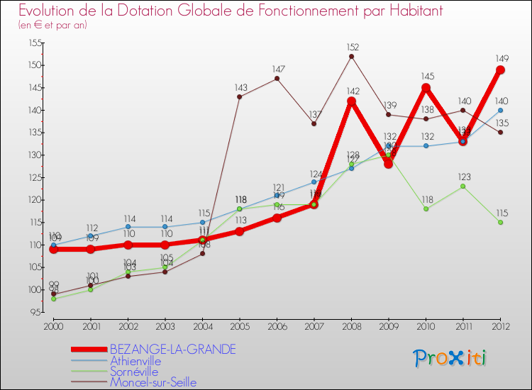 Evolution et montant de la dotation globale de fonctionnement par Habitant pour BEZANGE-LA-GRANDE et les communes proches Comparaison des dotations globales de fonctionnement par habitant pour BEZANGE-LA-GRANDE et les communes voisines