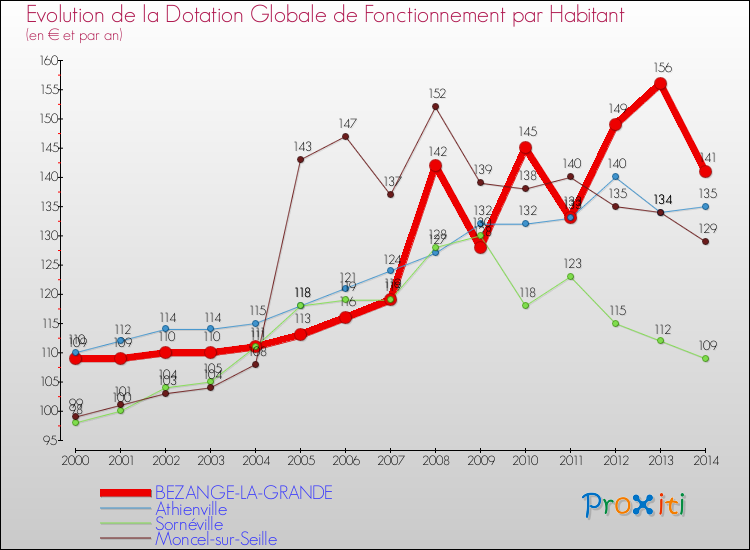 Evolution et montant de la dotation globale de fonctionnement par Habitant pour BEZANGE-LA-GRANDE et les communes proches de 2000 à 2014. Comparaison des dotations globales de fonctionnement par habitant pour BEZANGE-LA-GRANDE et les communes voisines de 2000 à 2014.