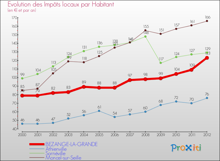 Evolution et montant des impôts locaux par Habitant pour BEZANGE-LA-GRANDE et les communes proches Comparaison des impôts locaux par habitant pour BEZANGE-LA-GRANDE et les communes voisines
