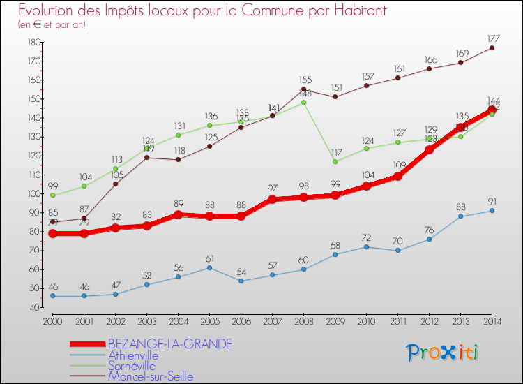 Evolution et montant des impôts locaux par Habitant pour BEZANGE-LA-GRANDE et les communes proches de 2000 à 2014 Comparaison des impôts locaux par habitant pour BEZANGE-LA-GRANDE et les communes voisines de 2000 à 2014