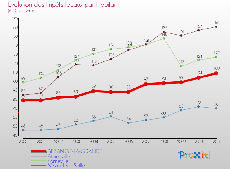Evolution et montant des impôts locaux par Habitant pour BEZANGE-LA-GRANDE et les communes proches Comparaison des impôts locaux par habitant pour BEZANGE-LA-GRANDE et les communes voisines