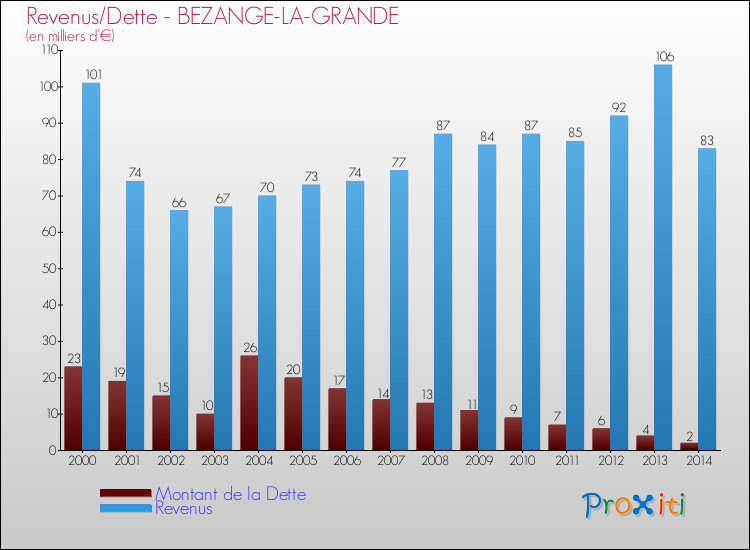 Evolution comparée de la dette et des revenus pour la commune de BEZANGE-LA-GRANDE de 2000 à 2014 Comparaison de la dette et des revenus pour BEZANGE-LA-GRANDE de 2000 à 2014