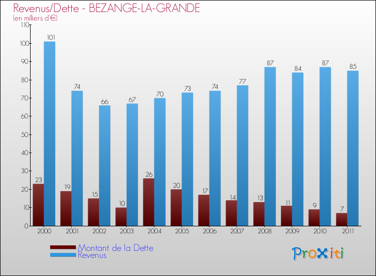 Evolution comparée de la dette et des revenus pour la commune de BEZANGE-LA-GRANDE de 2000 à 2011 Comparaison de la dette et des revenus pour BEZANGE-LA-GRANDE de 2000 à 2011