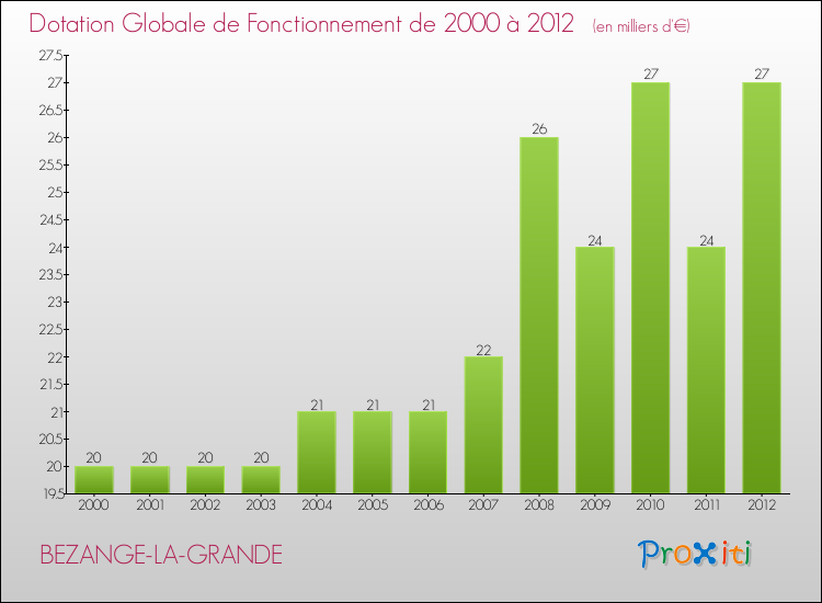 Evolution du montant de la Dotation Globale de Fonctionnement pour la commune de BEZANGE-LA-GRANDE de 2000 à 2012 Evolution du montant de la Dotation Globale de Fonctionnement pour BEZANGE-LA-GRANDE de 2000 à 2012