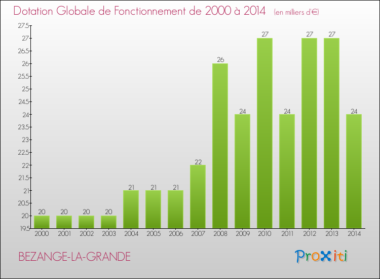 Evolution du montant de la Dotation Globale de Fonctionnement pour la commune de BEZANGE-LA-GRANDE de 2000 à 2014 Evolution du montant de la Dotation Globale de Fonctionnement pour BEZANGE-LA-GRANDE de 2000 à 2014