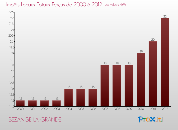 Evolution des Impôts Locaux pour la commune de BEZANGE-LA-GRANDE de 2000 à 2012 Evolution des Impôts Locaux pour BEZANGE-LA-GRANDE de 2000 à 2012