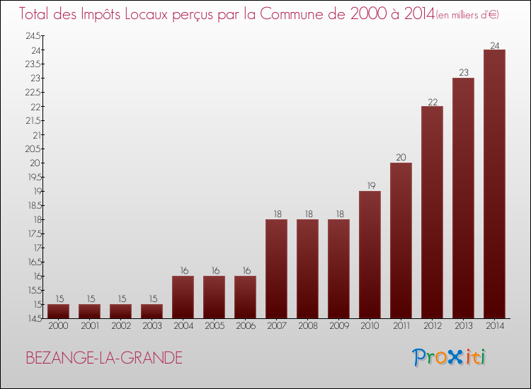 Evolution des Impôts Locaux pour la commune de BEZANGE-LA-GRANDE de 2000 à 2014 Evolution des Impôts Locaux pour BEZANGE-LA-GRANDE de 2000 à 2014
